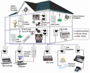 Wired Home Automation System