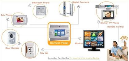 What Is Home Automation System Structure Types Wireless Home Automation