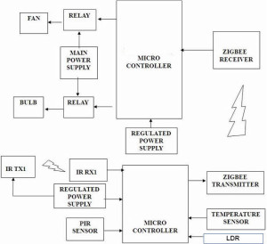 Zigbee Based Automatic Operation of Room Lights 