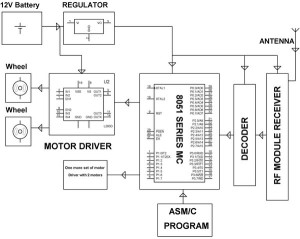 Touch Screen based Robotic Vehicle-Receiver