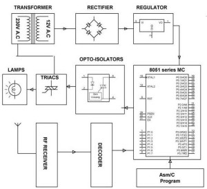 Touch Screen Based Home Automation System- Reciever