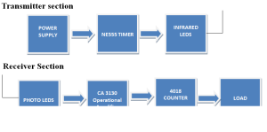 Block diagram of an IR remote Control Switch