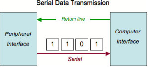 Serial Data Communication