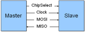 Serial Peripheral Interface Basics