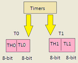 Timers and counters
