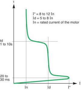 Starting of Current of Induction motor