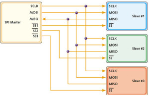 Serial Peripheral Interface - SPI Communication Protocol
