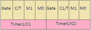 Timer Mode Control (TMOD)