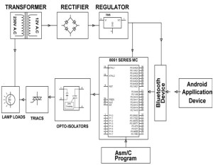 Home Automation Using Android Project