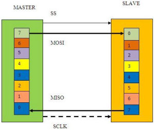 Data Transfer between Master and Slave