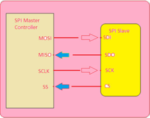 Master Slave Communication