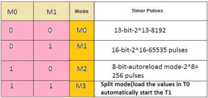 Mode Selection Bits