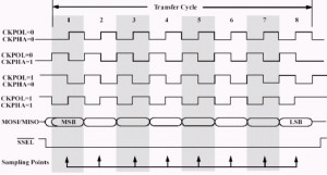 SPI Bus timings