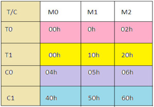 Mode selection values of timers and counters