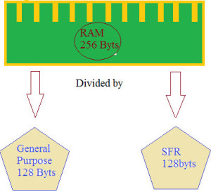 8051 RAM Memory