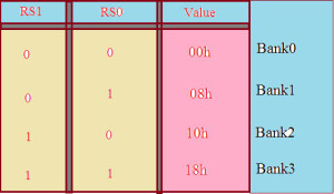 Bank selection Registers