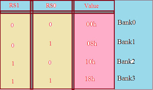 know about types of registers in 8051 microcontroller