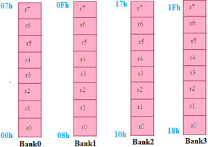 General Purpose Registers