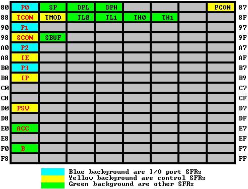 Special Function Registers (SFR)