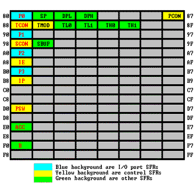 Types of registers