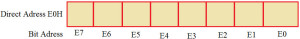 Accumulator register