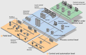 Industrial Automation Architecture