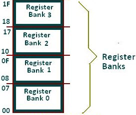 Register Banks in 8051