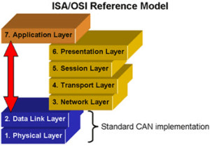 Open Systems Interconnection (OSI) model 