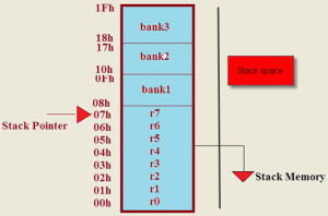 Stack Memory Allocation in 8051 Microcontroller