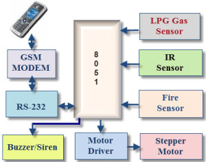 Block Diagram of GSM Based Home Security System