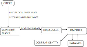 Data Capturing Structure