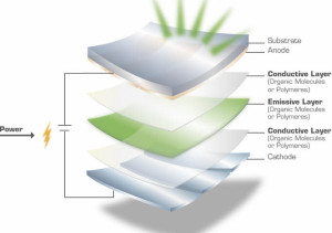 Architecture of OLED Technology