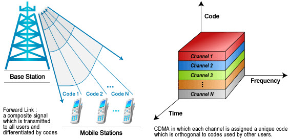 Basics Idea about CDMA Technology and its Applications