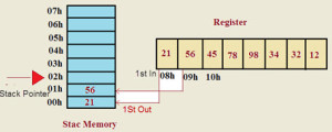 PUSH operation of Stack