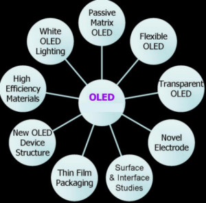 Types of OLEDs