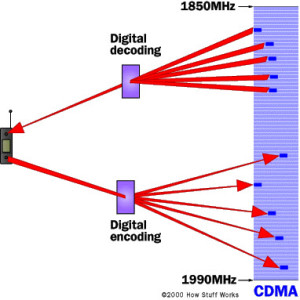 CDMA Working 