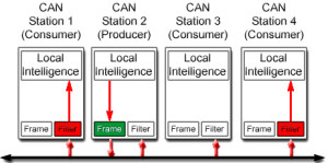 CAN Protocol Data Transmission