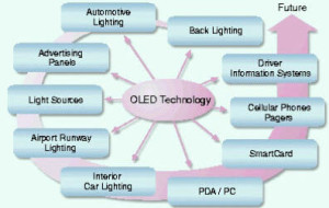 Applications of OLED Display 