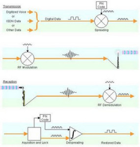 Simplified Direct Spread Spectrum System