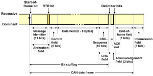 Standard or Base Frame Format or CAN 2.0 A