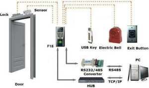 Features of Door Access Control System