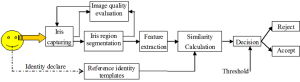 Iris Recognition System