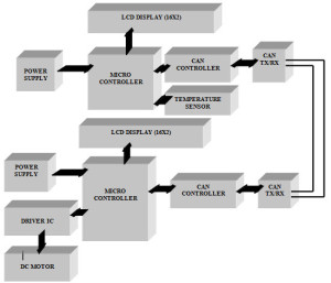 Industrial Automation and Control using CAN Protocol