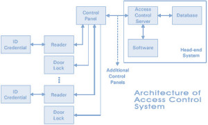 Architetcture of Access Control System