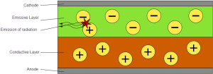 Working of OLED