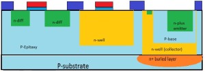  P-impurities are added to form. the base terminal of BJT