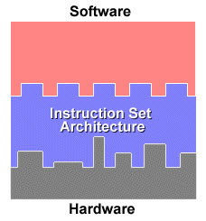 Instruction set of Processor