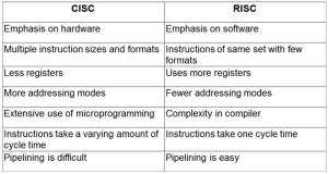 RISC vs. CISC