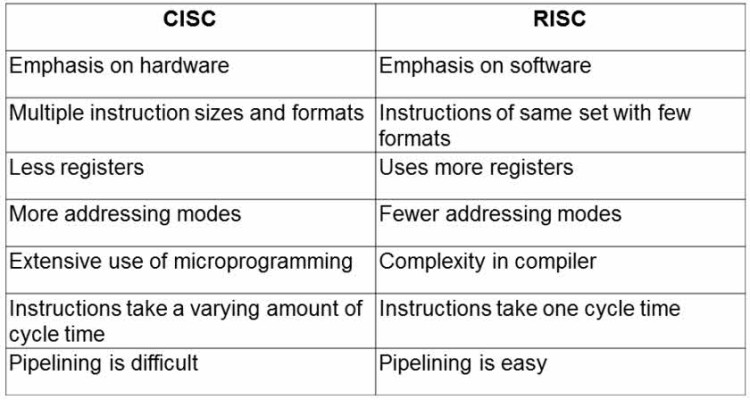 What is RISC and CISC Architecture and Their Workings
