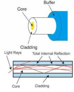 Optical Fiber